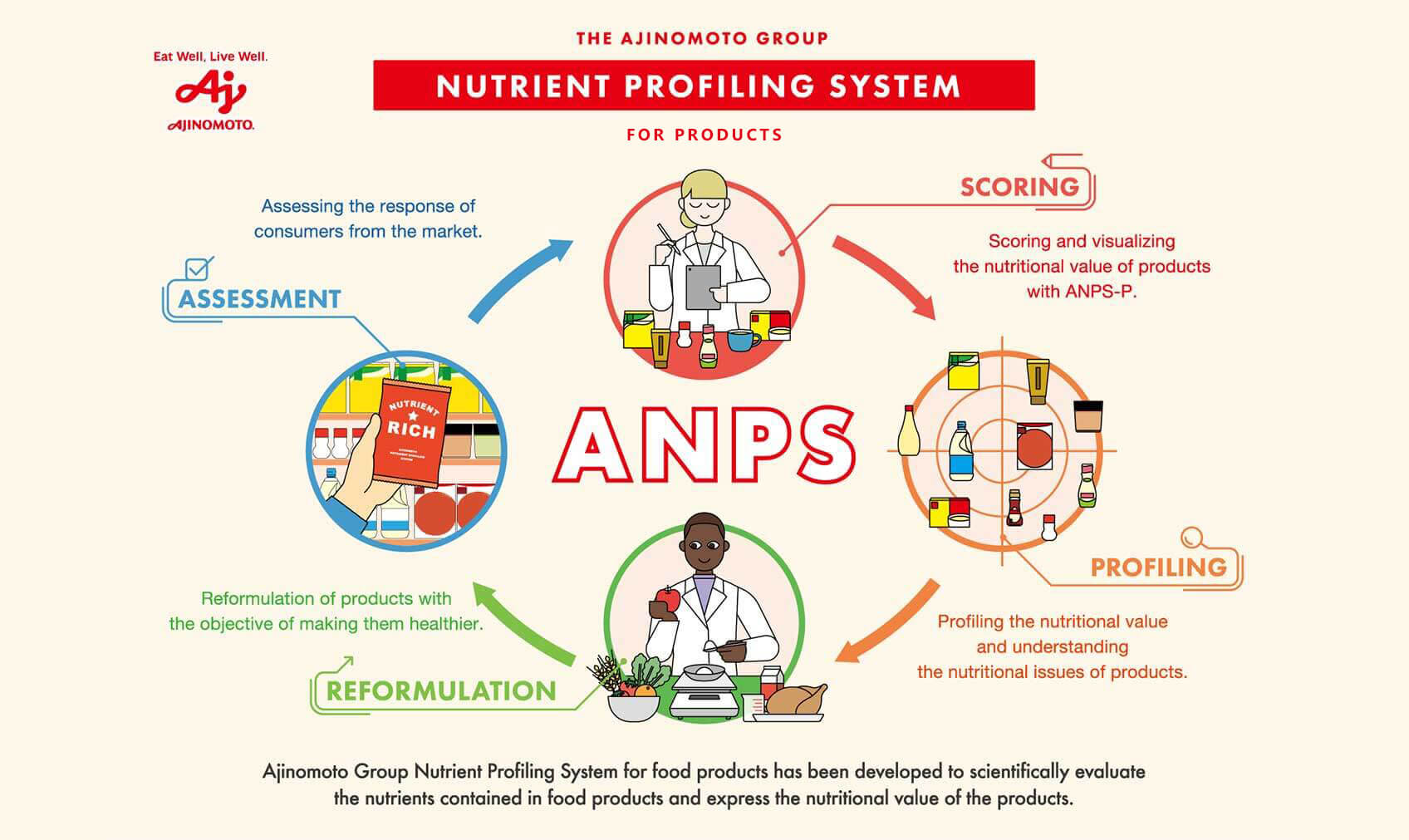 Eat Well, Live Well. AJINOMOTO THE AJINOMOTO GROUP NUTRIENT PROFILING SYSTEM FOR PRODUCTS SCORING Scoring and visualizing the nutritional value of products with ANPS-P. PROFILING Profiling the nutritional value of and understanding the nutritional issues of products. REFORMULATION Reformulation of products with the objective of making them healthier. ASSESSMENT Assessing the response of consumers from the market. ANPS Ajinomoto Group Nutrient Profiling System for food products has been developed to scientifically evaluate the nutrients contained in food products and express the nutritional value of the products.