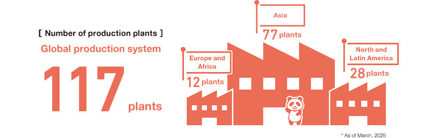 Number of production plants Global production system 117 plants Europe and Africa 12 p;ants Asia 77 plants North and Latin America 28 olants * As of March, 2025