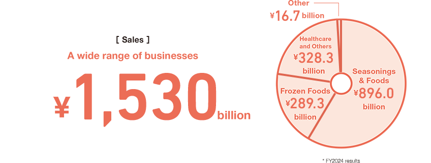 Sales A wide range of businesses ￥1,530 billion Seasonings&Foods ￥896.0 billion Frozen Foods ￥289.3 billion Healthcare and Others ￥328.3 billion Other ￥16.7 billion * FY2024 results