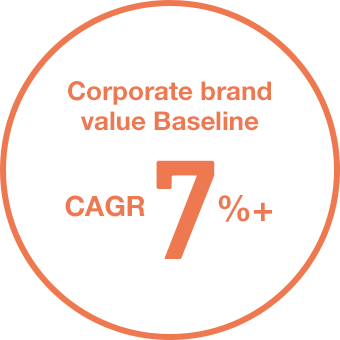 Valor de marca corporativa CAGR base 7%+