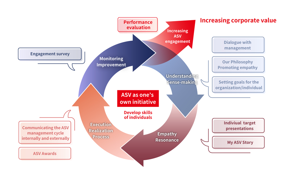 Imagen del ciclo de gestión de ASV