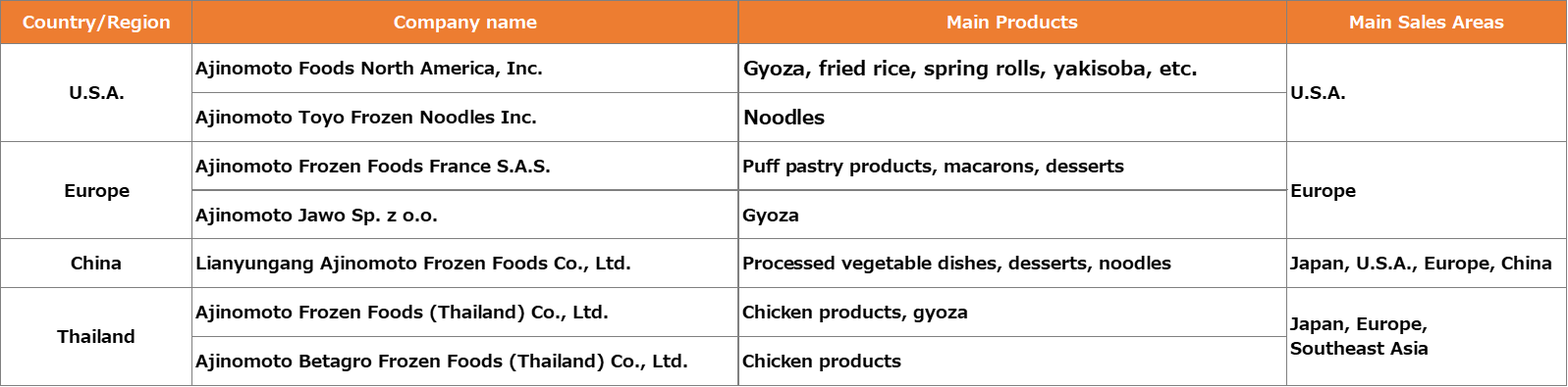 Bases de producción en el extranjero y principales tipos de productos
