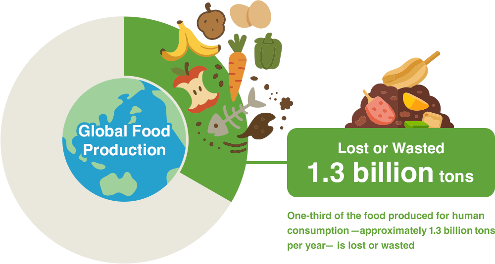 Un tercio de los alimentos producidos para el consumo humano —aproximadamente 1.3 millones de toneladas al año— se pierde o se desperdicia.