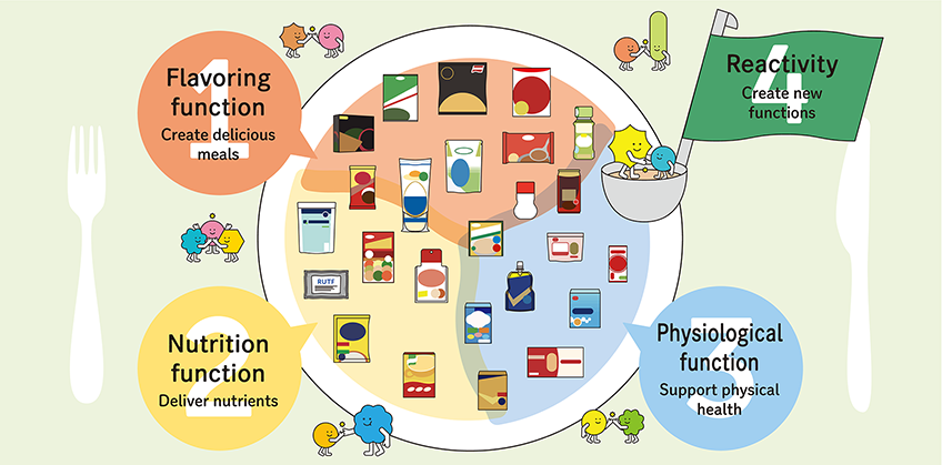 Función saborizante: Crea comidas deliciosas. Reactividad: Crea nuevas funciones. Función nutricional: Aporta nutrientes. Función fisiológica: Favorece la salud física.