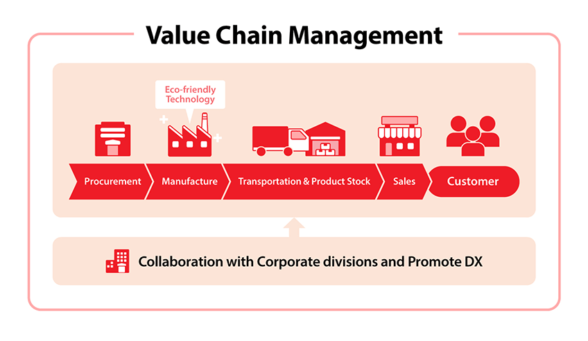 Value Chain Management