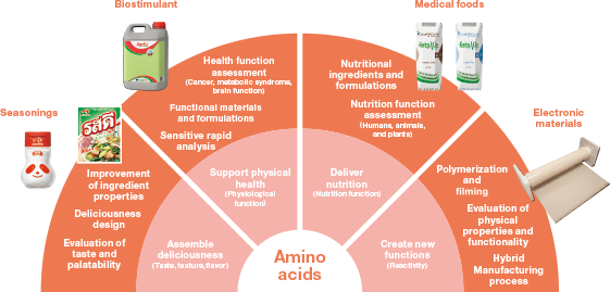 Desde los alimentos hasta los materiales electrónicos, el potencial infinito que se esconde en los aminoácidos.