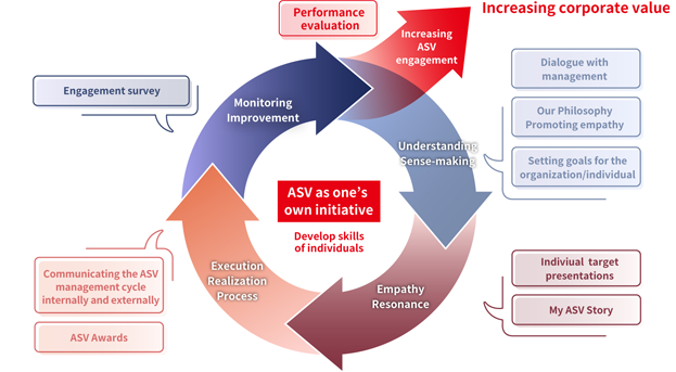 Ciclo de gestión de ASV